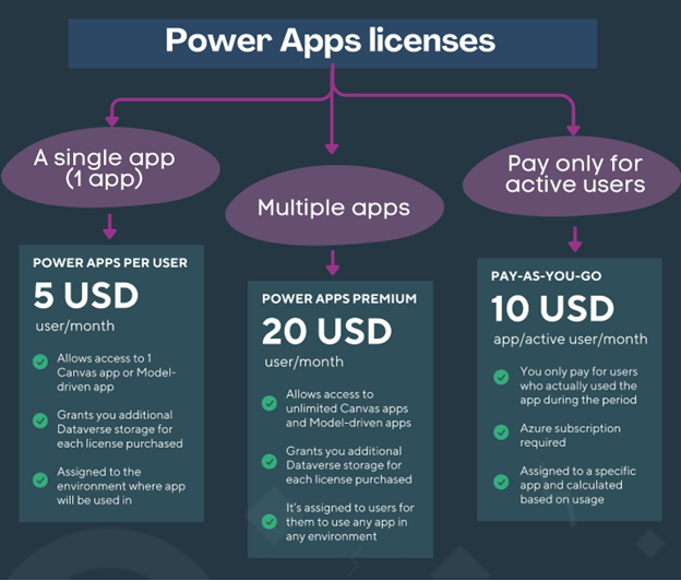 Power Apps License Cost