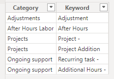 Create a Single Category