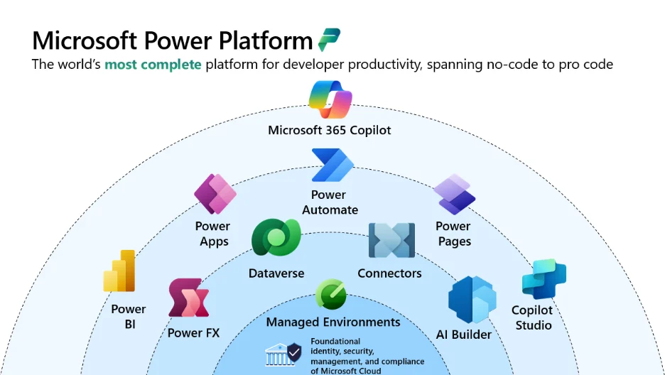 Diagrama con los productos incluidos con Microsoft Power Platform