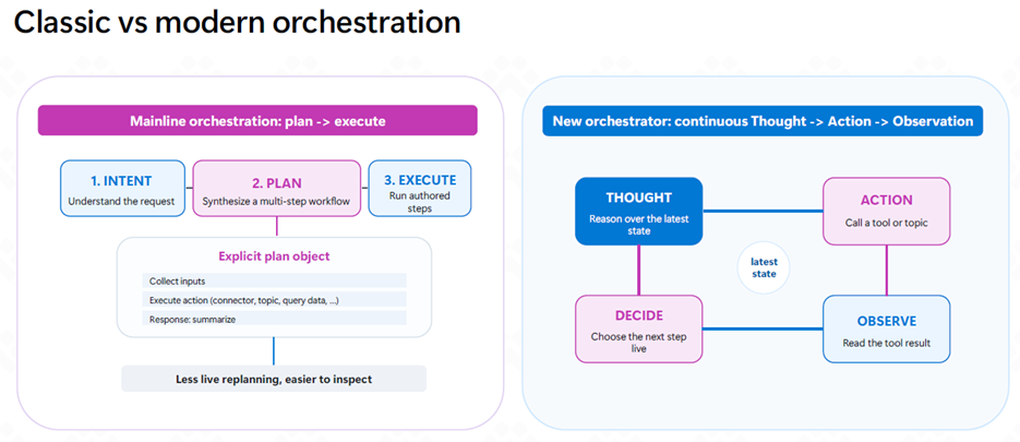 Classic vs modern orchestration